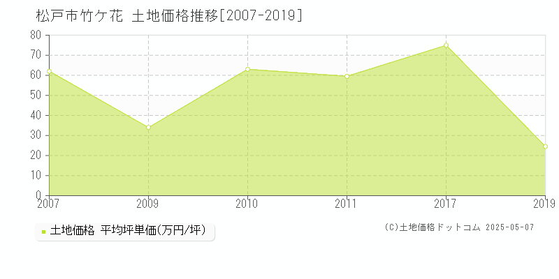 松戸市竹ケ花の土地価格推移グラフ 