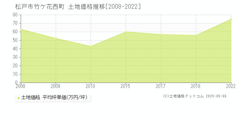 竹ケ花西町(松戸市)の土地価格推移グラフ(坪単価)[2008-2022年]