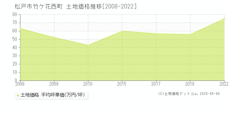 松戸市竹ケ花西町の土地価格推移グラフ 