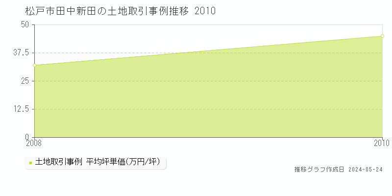 松戸市田中新田の土地価格推移グラフ 