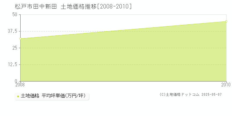 田中新田(松戸市)の土地価格推移グラフ(坪単価)[2008-2010年]