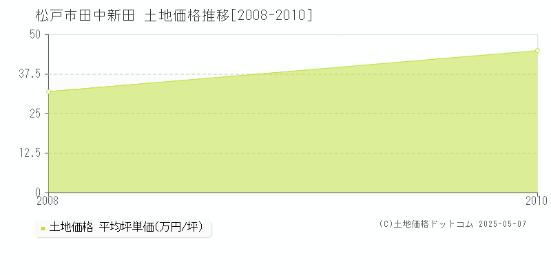 松戸市田中新田の土地価格推移グラフ 