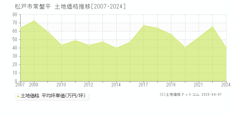 松戸市常盤平の土地価格推移グラフ 