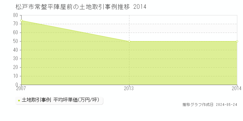 松戸市常盤平陣屋前の土地価格推移グラフ 
