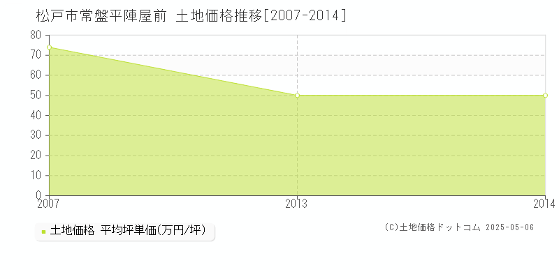 常盤平陣屋前(松戸市)の土地価格推移グラフ(坪単価)[2007-2014年]