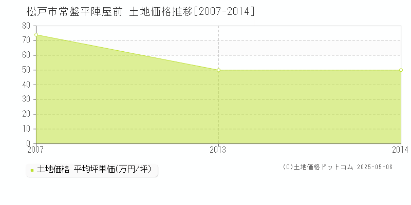 松戸市常盤平陣屋前の土地価格推移グラフ 