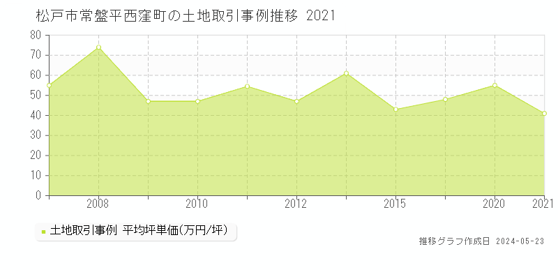 松戸市常盤平西窪町の土地価格推移グラフ 