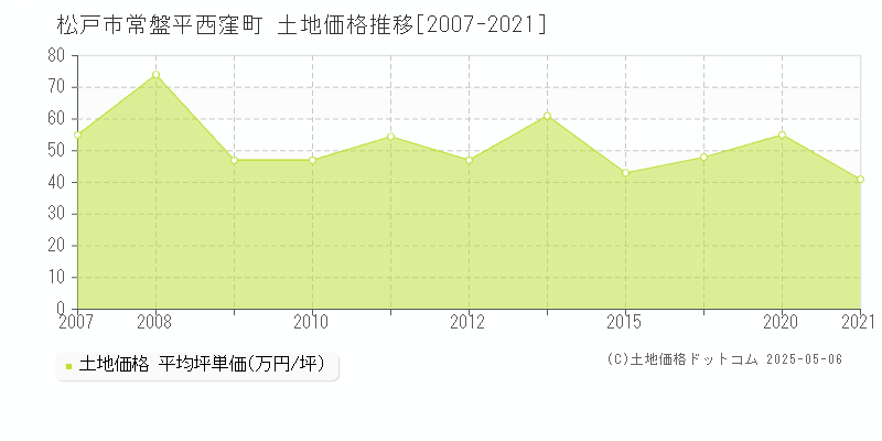 常盤平西窪町(松戸市)の土地価格推移グラフ(坪単価)[2007-2021年]