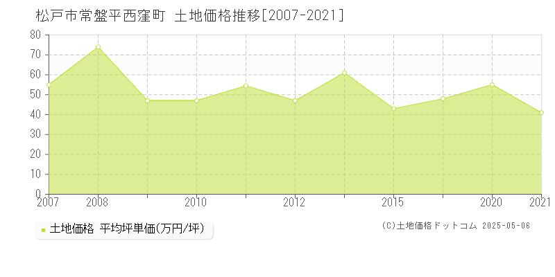 松戸市常盤平西窪町の土地取引事例推移グラフ 