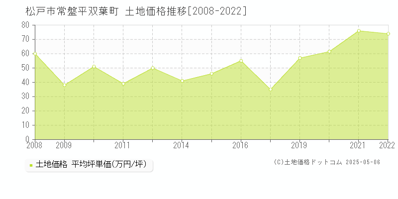 常盤平双葉町(松戸市)の土地価格推移グラフ(坪単価)[2008-2022年]