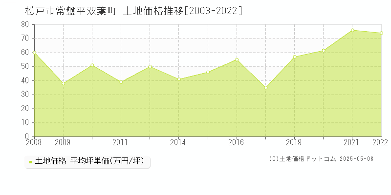 松戸市常盤平双葉町の土地取引事例推移グラフ 