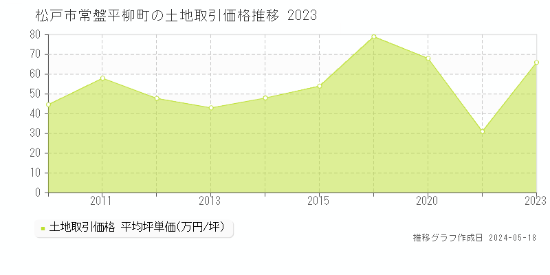 松戸市常盤平柳町の土地価格推移グラフ 