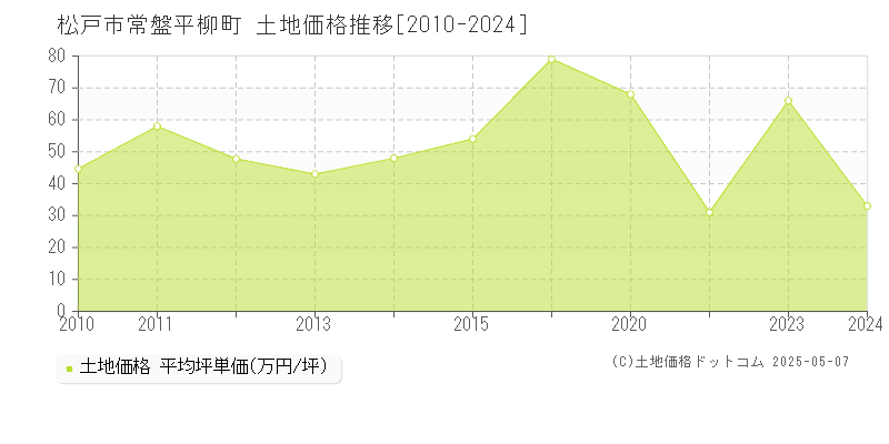 常盤平柳町(松戸市)の土地価格推移グラフ(坪単価)[2010-2024年]