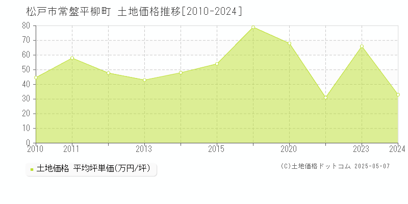 松戸市常盤平柳町の土地価格推移グラフ 