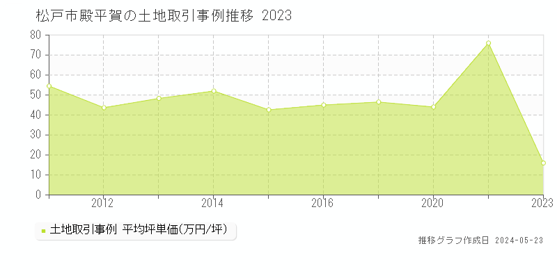松戸市殿平賀の土地取引事例推移グラフ 