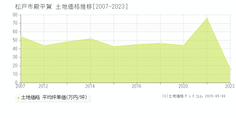 殿平賀(松戸市)の土地価格推移グラフ(坪単価)[2007-2023年]