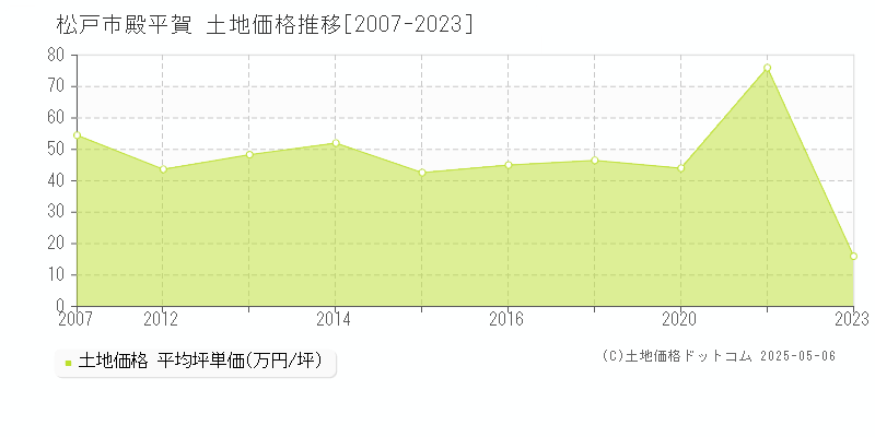 松戸市殿平賀の土地取引事例推移グラフ 