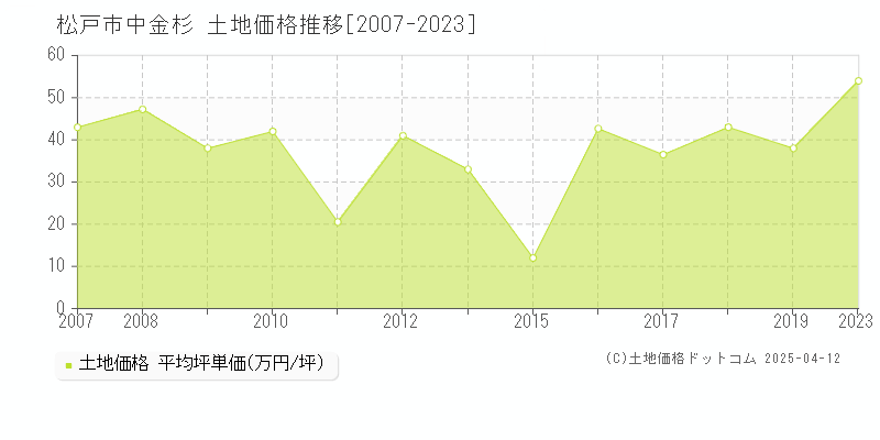 松戸市中金杉の土地取引事例推移グラフ 