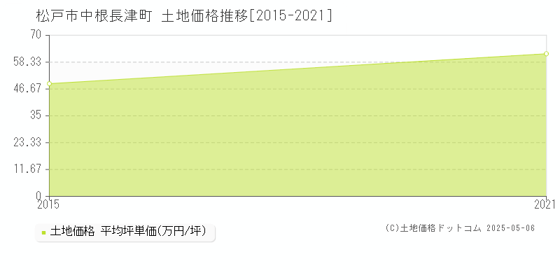 中根長津町(松戸市)の土地価格推移グラフ(坪単価)[2015-2021年]