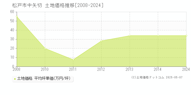 中矢切(松戸市)の土地価格推移グラフ(坪単価)[2008-2024年]