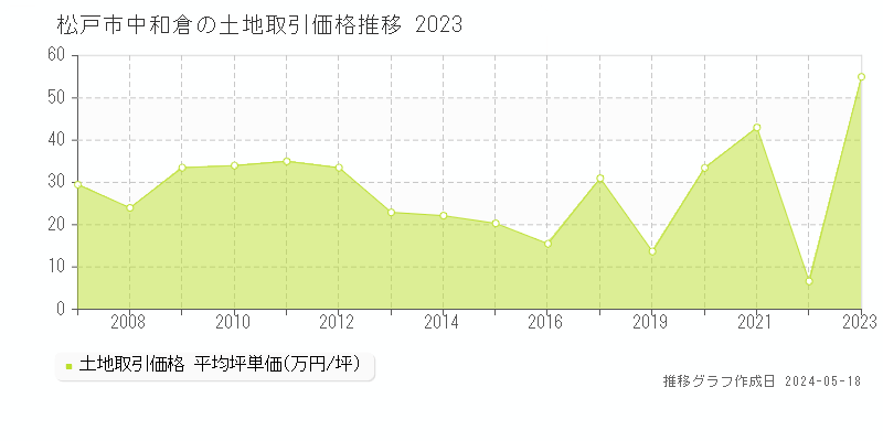 松戸市中和倉の土地取引事例推移グラフ 