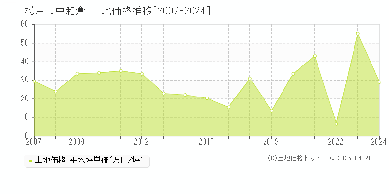 松戸市中和倉の土地価格推移グラフ 