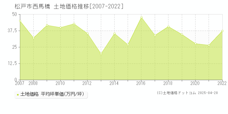 松戸市西馬橋の土地価格推移グラフ 