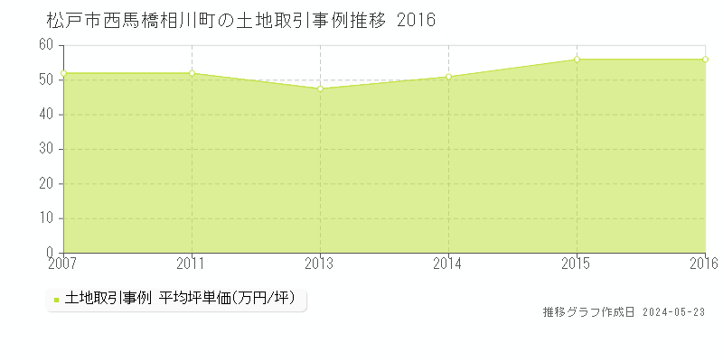 松戸市西馬橋相川町の土地取引事例推移グラフ 