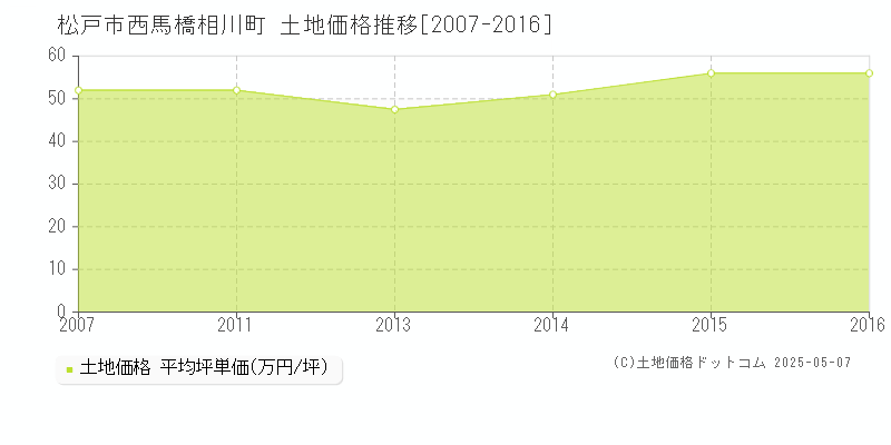 西馬橋相川町(松戸市)の土地価格推移グラフ(坪単価)[2007-2016年]