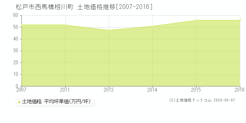 松戸市西馬橋相川町の土地価格推移グラフ 