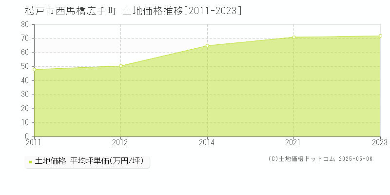 西馬橋広手町(松戸市)の土地価格推移グラフ(坪単価)[2011-2023年]