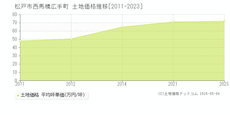 松戸市西馬橋広手町の土地価格推移グラフ 