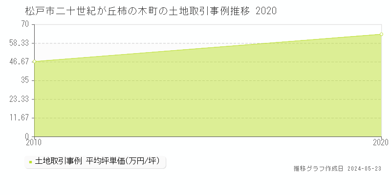 松戸市二十世紀が丘柿の木町の土地価格推移グラフ 