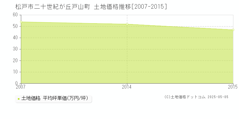 二十世紀が丘戸山町(松戸市)の土地価格推移グラフ(坪単価)[2007-2015年]