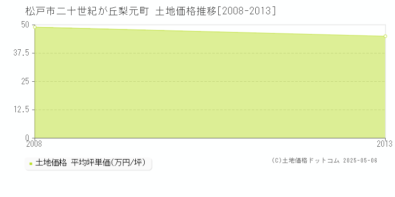 二十世紀が丘梨元町(松戸市)の土地価格推移グラフ(坪単価)[2008-2013年]