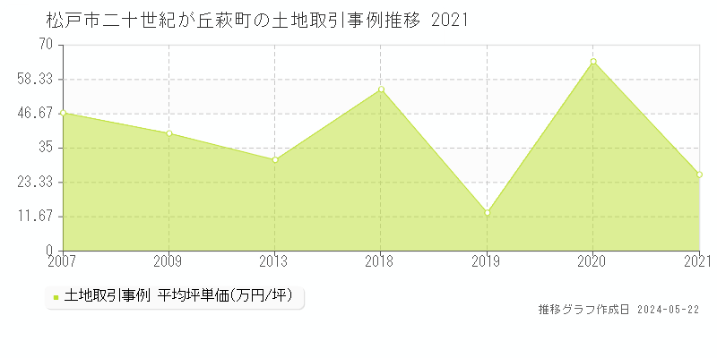 松戸市二十世紀が丘萩町の土地取引事例推移グラフ 