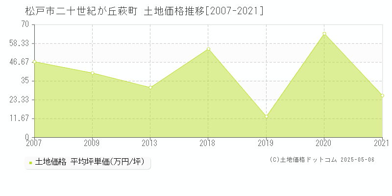 二十世紀が丘萩町(松戸市)の土地価格推移グラフ(坪単価)[2007-2021年]
