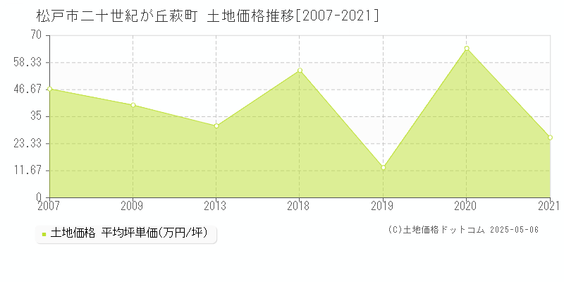 松戸市二十世紀が丘萩町の土地価格推移グラフ 