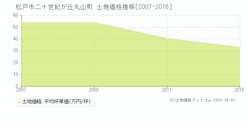二十世紀が丘丸山町(松戸市)の土地価格推移グラフ(坪単価)[2007-2016年]