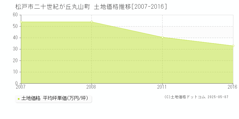 松戸市二十世紀が丘丸山町の土地価格推移グラフ 