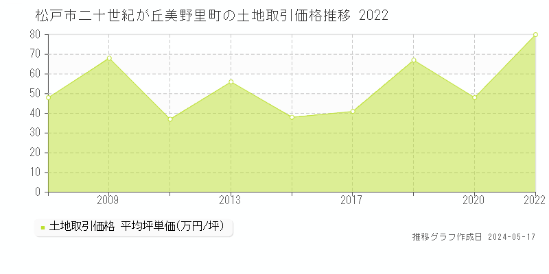 松戸市二十世紀が丘美野里町の土地取引事例推移グラフ 