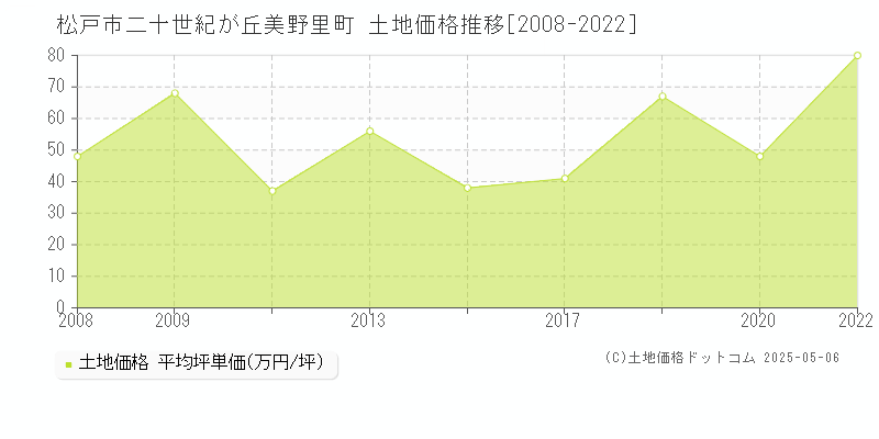 二十世紀が丘美野里町(松戸市)の土地価格推移グラフ(坪単価)[2008-2022年]