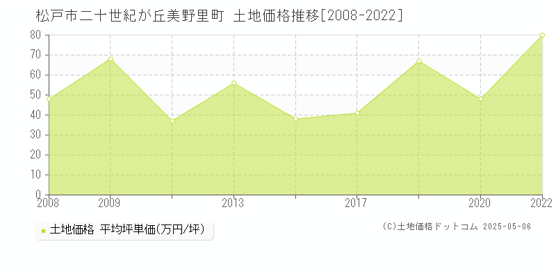 松戸市二十世紀が丘美野里町の土地価格推移グラフ 