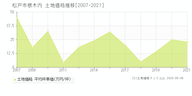 根木内(松戸市)の土地価格推移グラフ(坪単価)[2007-2021年]