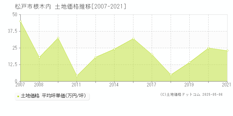 松戸市根木内の土地価格推移グラフ 