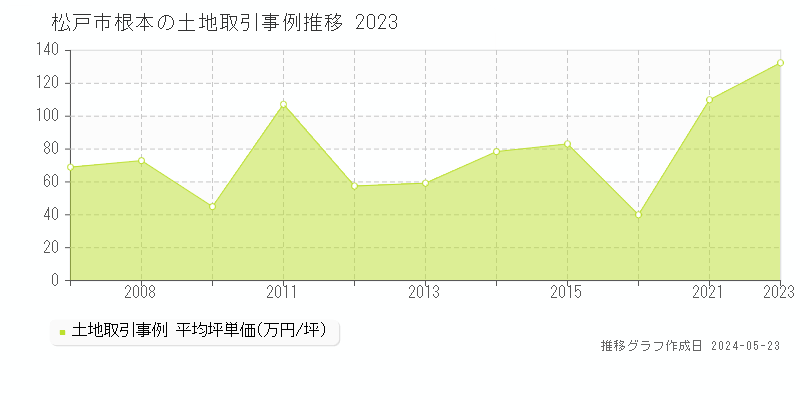松戸市根本の土地取引事例推移グラフ 
