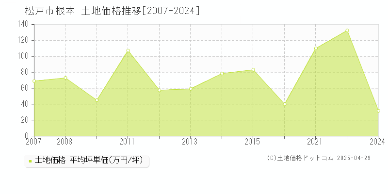 松戸市根本の土地価格推移グラフ 