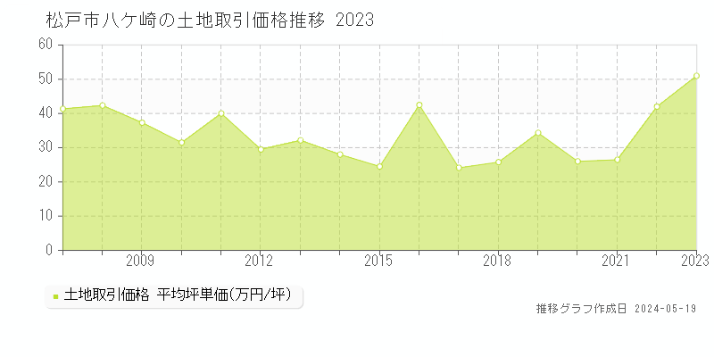 松戸市八ケ崎の土地取引価格推移グラフ 