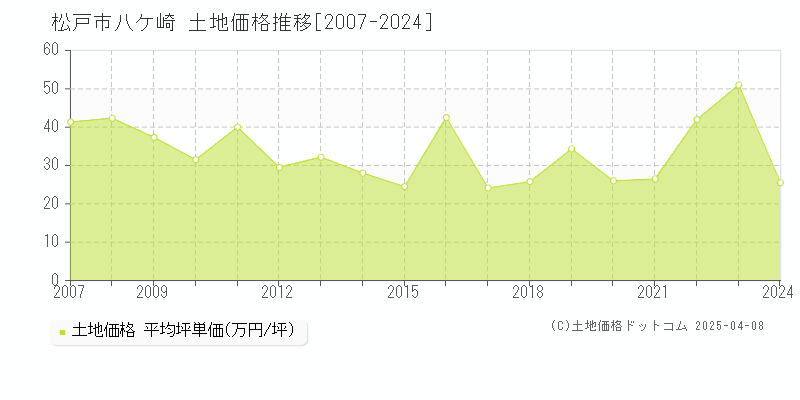 松戸市八ケ崎の土地取引価格推移グラフ 