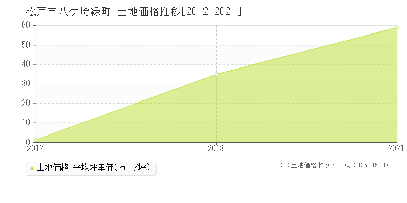 八ケ崎緑町(松戸市)の土地価格推移グラフ(坪単価)[2012-2021年]